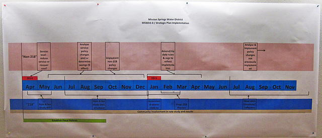 MSWD Strategic Plan Implementation Timeline