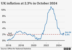 CoCL -  Inflation rates from 2016 to Oct 2024