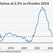 CoCL -  Inflation rates from 2016 to Oct 2024