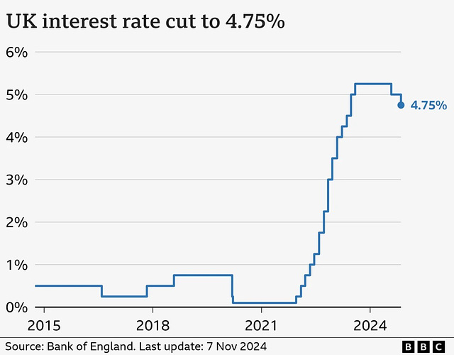 CoCL - UK interest rates, Oct 2024