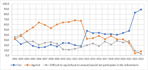 UKR[2] - polling over joining NATO