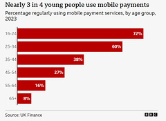 CoCL - variation by age in use of technology.