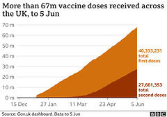 cvd - UK vax trajectory, 6th June 2021