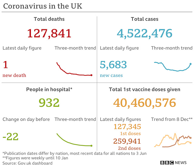 cvd - UK data summary : 7th June 2021