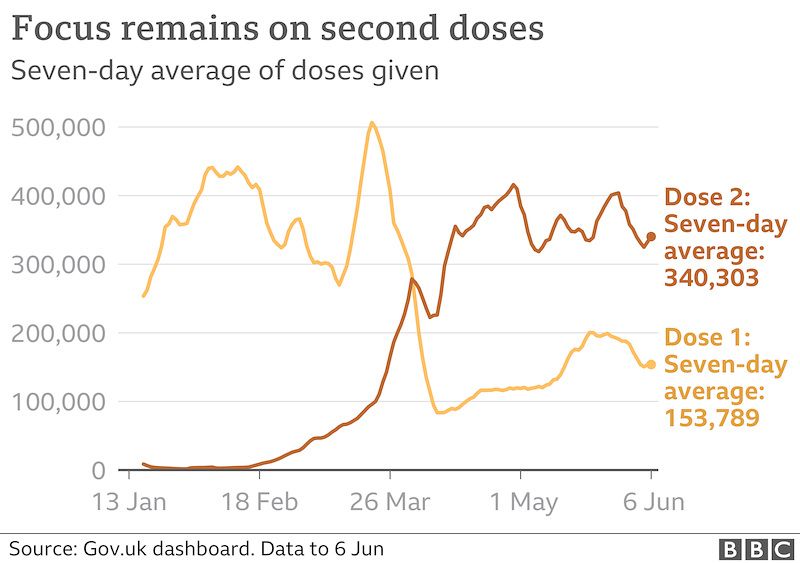 cvd - UK daily vax, both doses, 7th June 2021