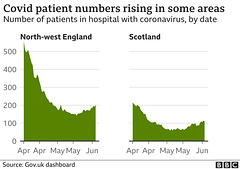 cvd - hospital cases; NW England & Scotland, 8th June 2021