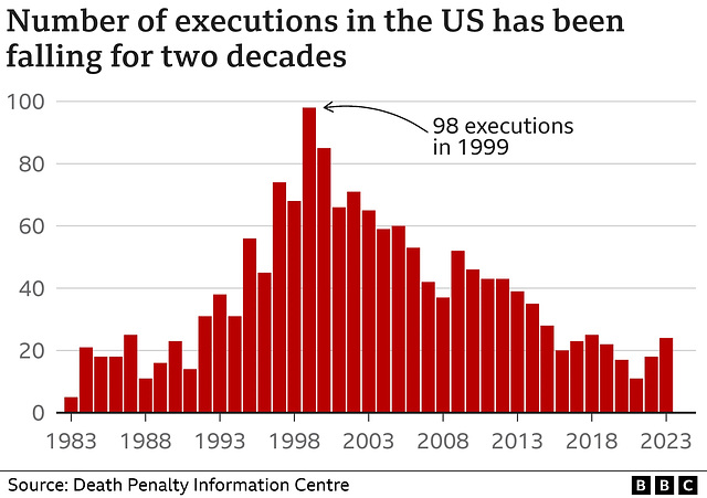dthpn - US executions, 1983 - 2023