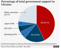 ukr - who is helping Ukraine ?