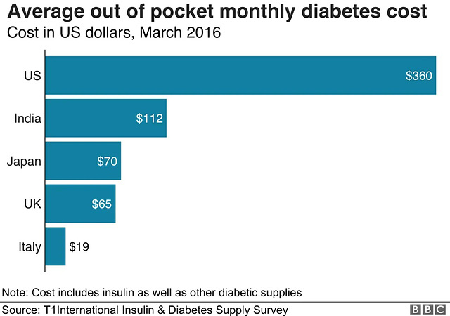 med - cost of being diabetic