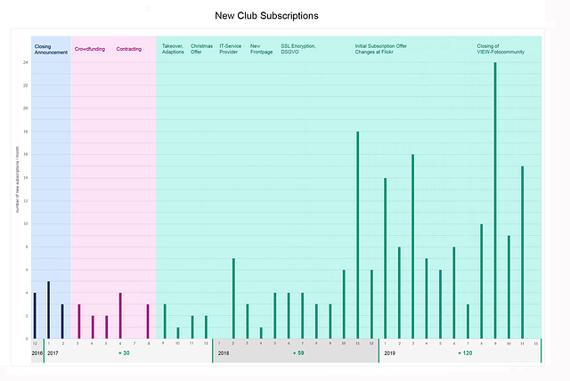 ipernity club subscriptions (2019-11)