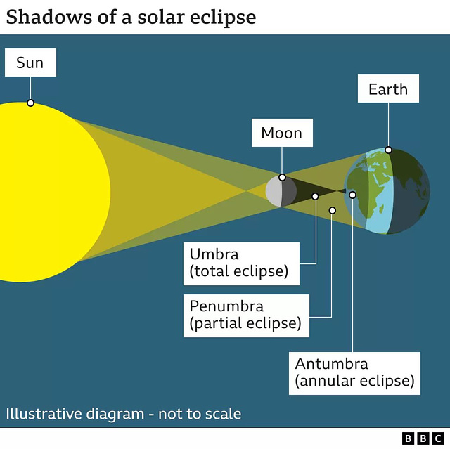 SFF - eclipse mechanics