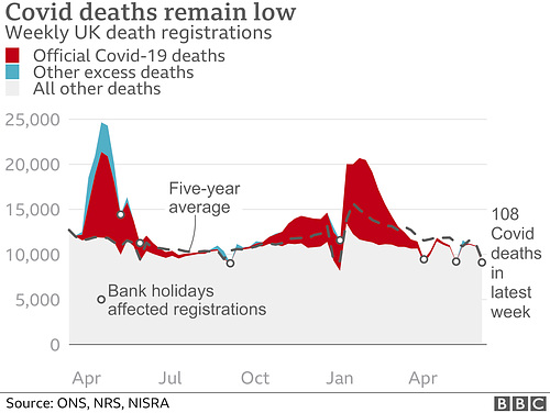 cvd - UK mortality vs average, 15th June 2021