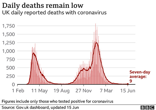 cvd - UK daily deaths (+ra), 15th June 2021