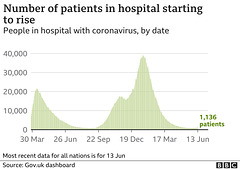 cvd - UK hospital cases, 15th June 2021