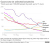 cvd - UK & European case rates, May / June 2021