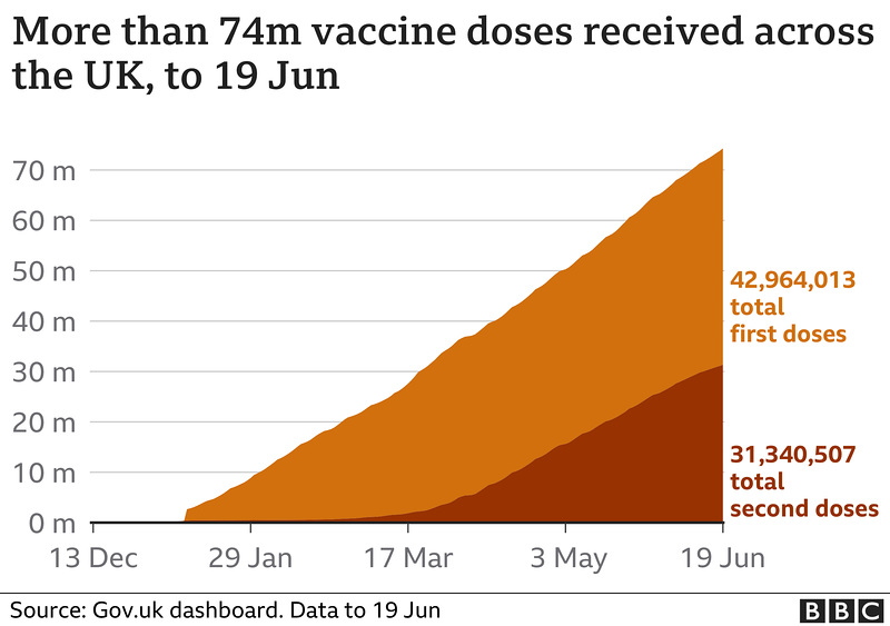 cvd - UK vax trajectory, 20th June 2021