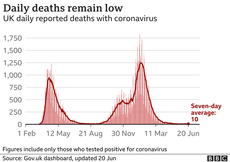 cvd - UK daily deaths (+ra), 20th June 2021