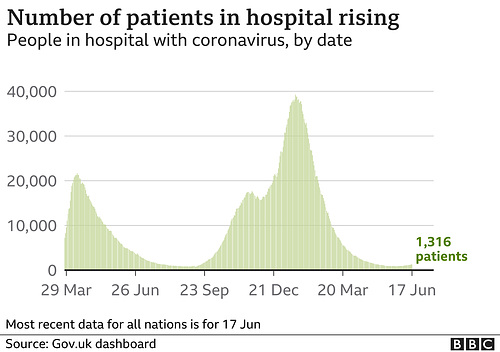 cvd - UK hospital cases, 20th June 2021