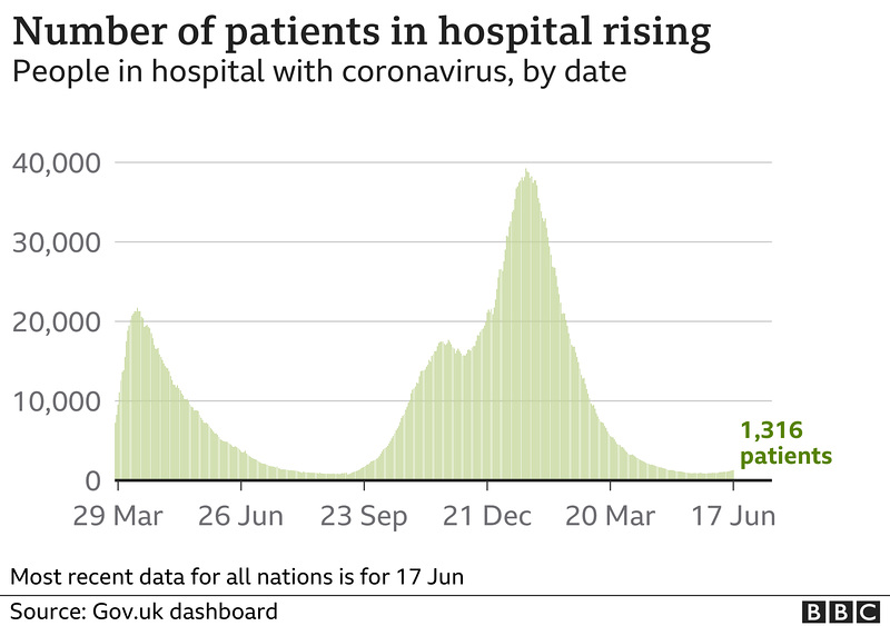 cvd - UK hospital cases, 20th June 2021