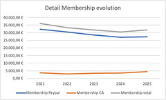 EN Membership evolution