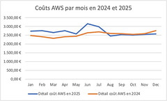 FR Couts AWS mensuels 2024 2025