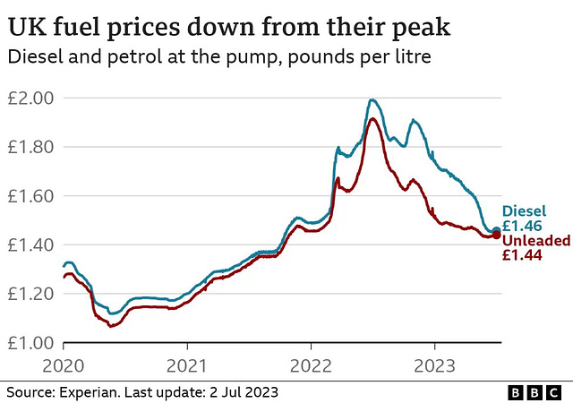 CoLC - vehicle fuel prices