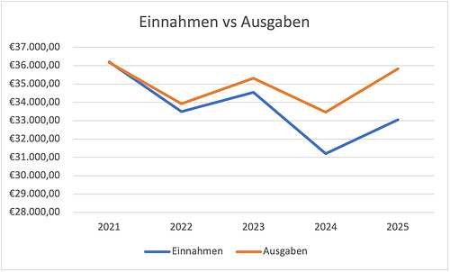DE Einnahmen vs Ausgaben