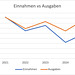 DE Einnahmen vs Ausgaben