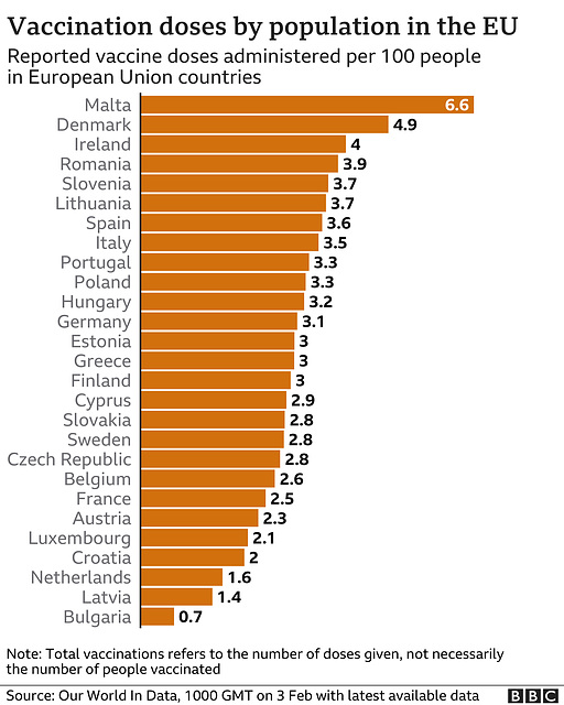 Covid - vaccine doses [per100] EU countries, 3rd February 2021