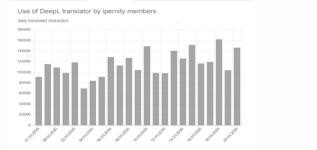 2020-03-21 Use of DeepL