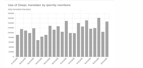 2020-03-21 Use of DeepL