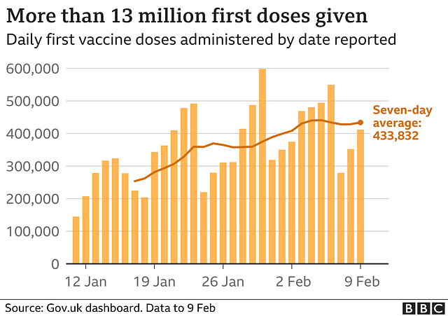 cvd - UK (daily) vax first dose : 10th February 2021