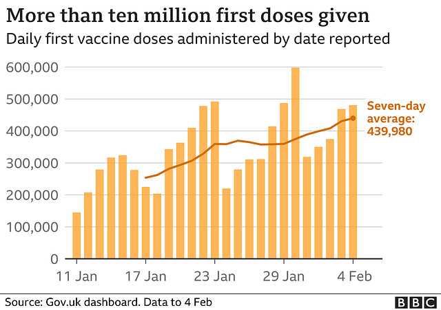 cvd - UK, daily vax first dose : 4th February 2021