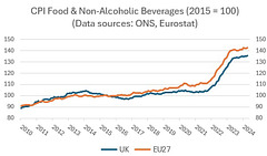 CoLC - Food / non-alcohol inflation