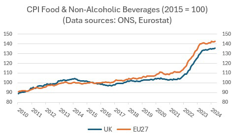 CoLC - Food / non-alcohol inflation