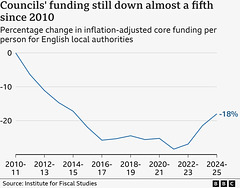 CoLC - underfunded councils