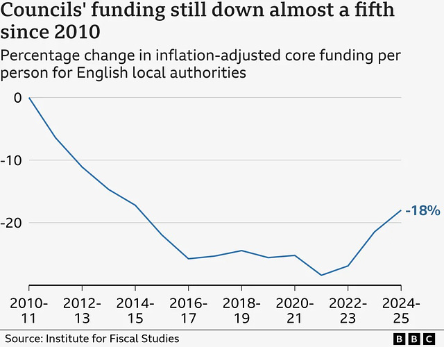 CoLC - underfunded councils