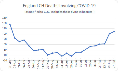 cvd - Covid deaths in Care Home setting