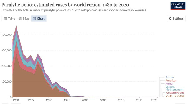 med - Polio, worldwide : 1980 - 2020