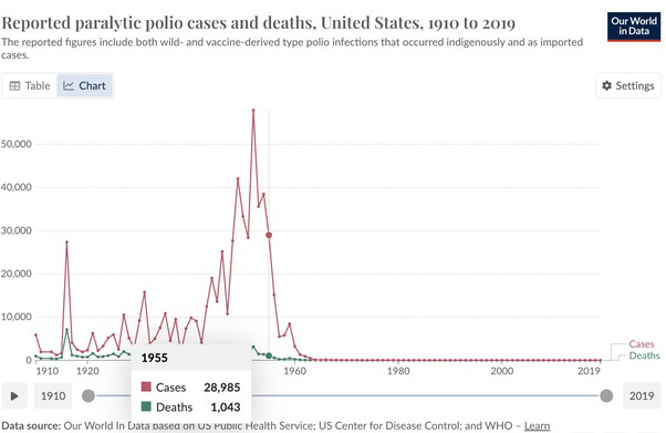 med - Polio in the USA, 1910 to 2019