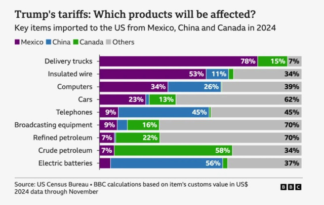 tarrif warfae by trump feb2025