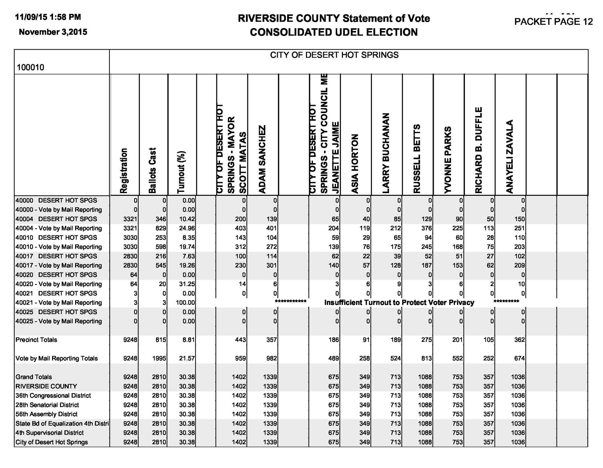 November 3, 2015 Election Results