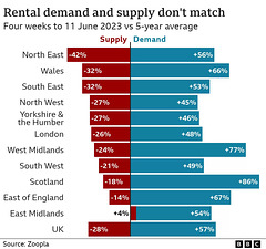 O&S(meme) - rental demand vs supply mismatch
