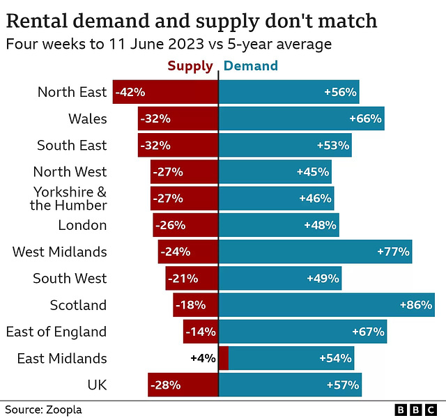 CoLC - rental demand vs supply mismatch