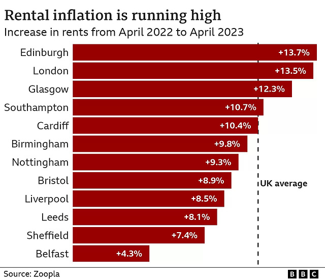 CoLC - rent inflation 2022 to 2023