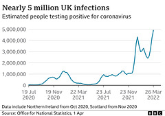 cvd - UK ONS timeseries, 1st April 2022