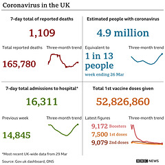 cvd - UK data summary : 4th April 2022