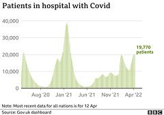 cvd - UK hospital cases, 13th April 2022