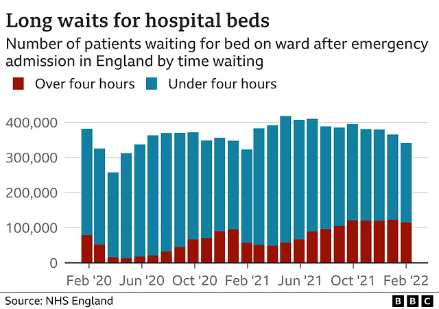 cvd - cv19 pressures on emergency beds [to Feb 2022]