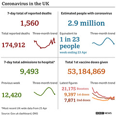 cvd - UK data summary : 29th April 2022